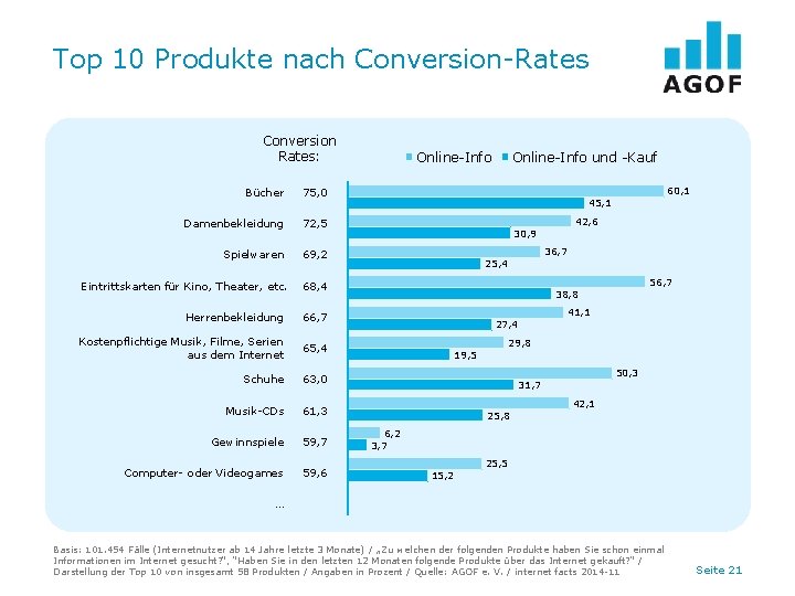 Top 10 Produkte nach Conversion-Rates Conversion Rates: Bücher 75, 0 Damenbekleidung 72, 5 Spielwaren