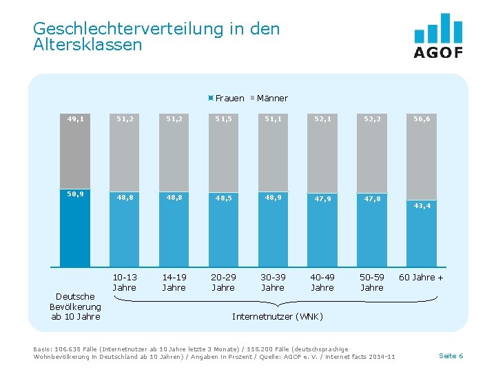 Geschlechterverteilung in den Altersklassen Frauen Männer 49, 1 51, 2 51, 5 51, 1