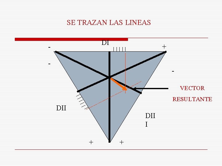 SE TRAZAN LAS LINEAS DI - + - VECTOR RESULTANTE DII I + + SE TRAZAN LAS LINEAS DI - + - VECTOR RESULTANTE DII I + +