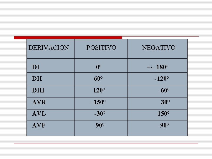 DERIVACION POSITIVO NEGATIVO DI 0° +/- 180° DII 60° -120° DIII 120° -60° AVR DERIVACION POSITIVO NEGATIVO DI 0° +/- 180° DII 60° -120° DIII 120° -60° AVR