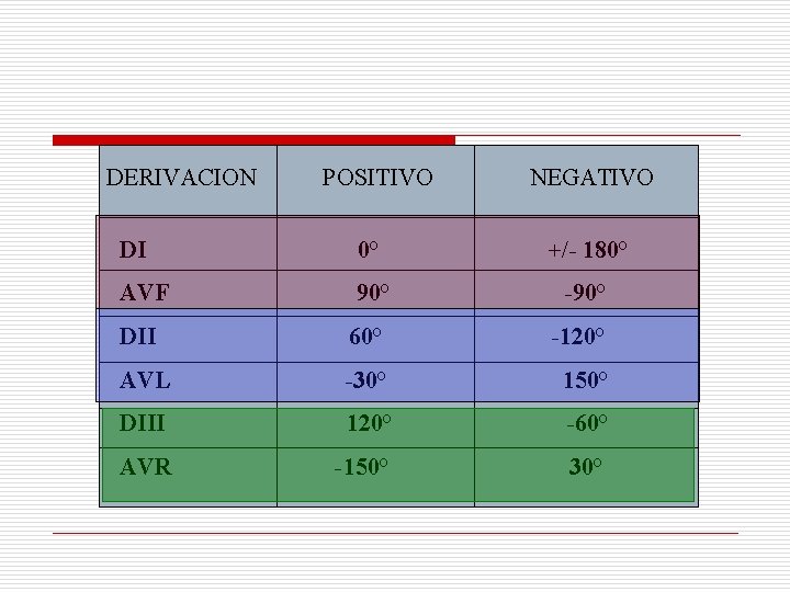DERIVACION POSITIVO NEGATIVO DI 0° +/- 180° AVF 90° -90° DII 60° -120° AVL DERIVACION POSITIVO NEGATIVO DI 0° +/- 180° AVF 90° -90° DII 60° -120° AVL