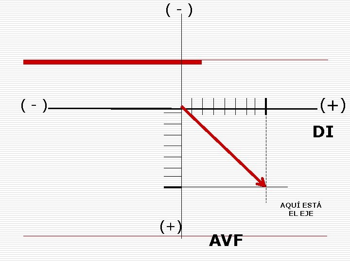 (-) (+) (-) DI (+) AQUÍ ESTÁ EL EJE AVF (-) (+) (-) DI (+) AQUÍ ESTÁ EL EJE AVF