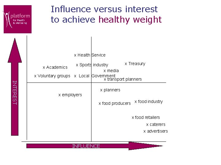 Influence versus interest to achieve healthy weight x Health Service x Treasury x Sports