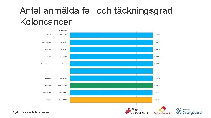 Antal anmälda fall och täckningsgrad Koloncancer Sydöstra sjukvårdsregionen 