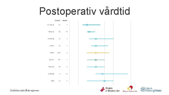 Postoperativ vårdtid Sydöstra sjukvårdsregionen 