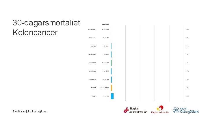 30 -dagarsmortaliet Koloncancer Sydöstra sjukvårdsregionen 