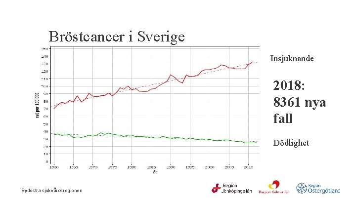 Bröstcancer i Sverige Insjuknande 2018: 8361 nya fall Dödlighet Sydöstra sjukvårdsregionen 