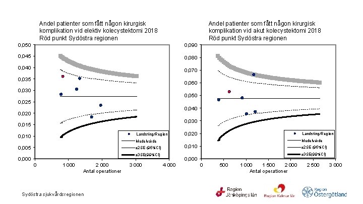 Andel patienter som fått någon kirurgisk komplikation vid elektiv kolecystektomi 2018 Röd punkt Sydöstra