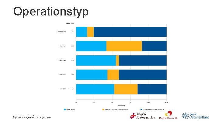 Operationstyp Sydöstra sjukvårdsregionen 