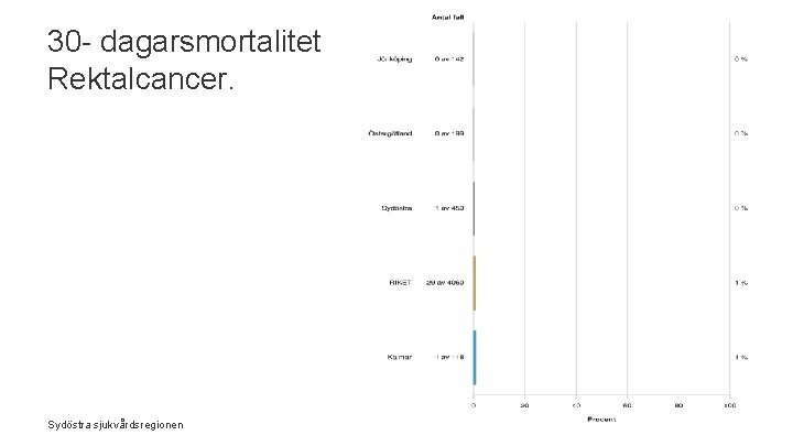 30 - dagarsmortalitet Rektalcancer. Sydöstra sjukvårdsregionen 