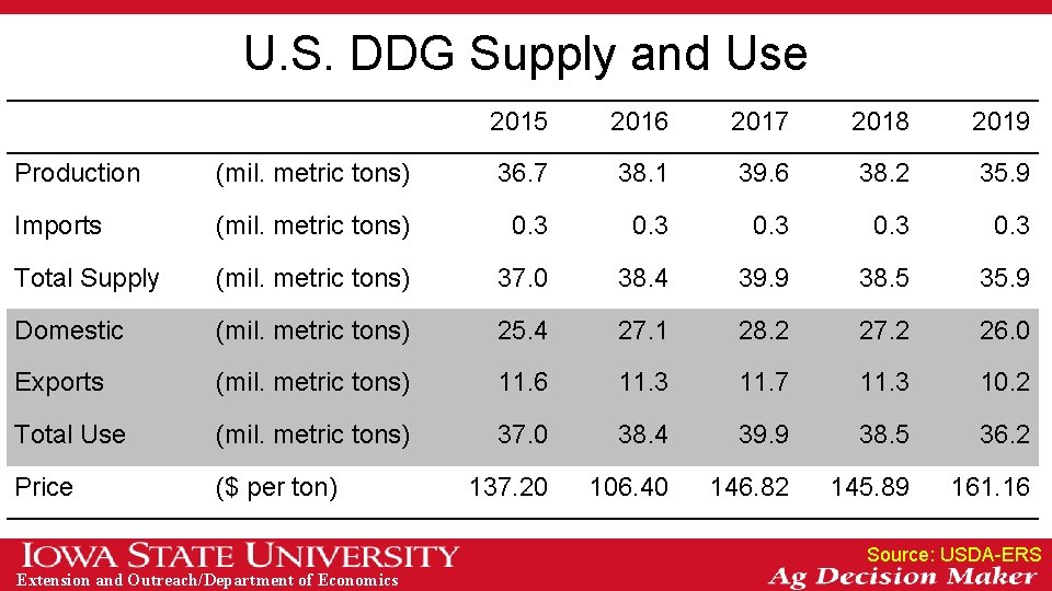 U. S. DDG Supply and Use 2015 2016 2017 2018 2019 Production (mil. metric