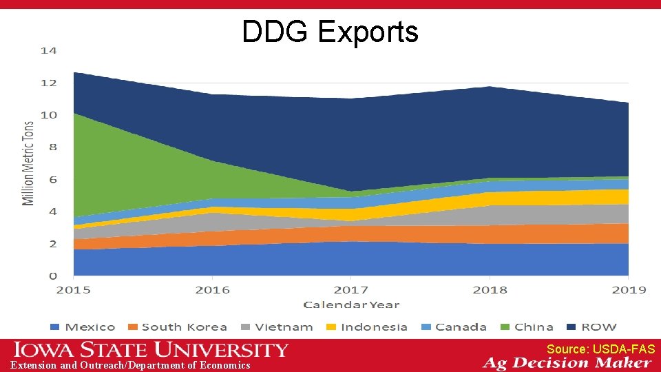 DDG Exports Source: USDA-FAS Extension and Outreach/Department of Economics 