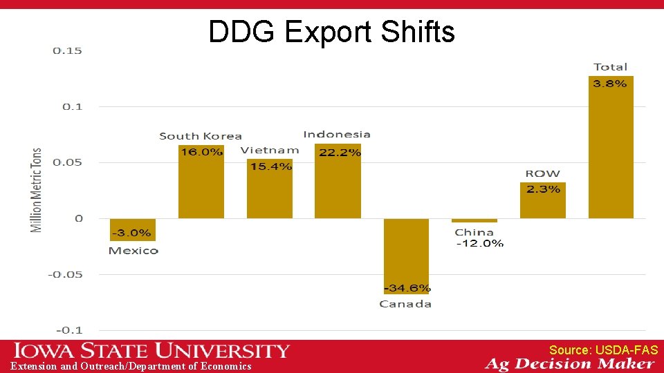 DDG Export Shifts Source: USDA-FAS Extension and Outreach/Department of Economics 