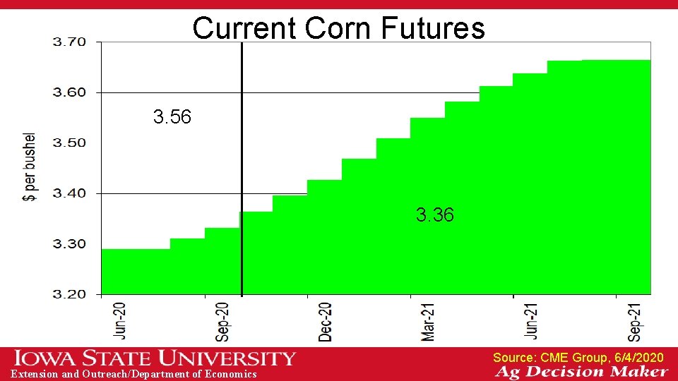 Current Corn Futures 3. 56 3. 36 Source: CME Group, 6/4/2020 Extension and Outreach/Department