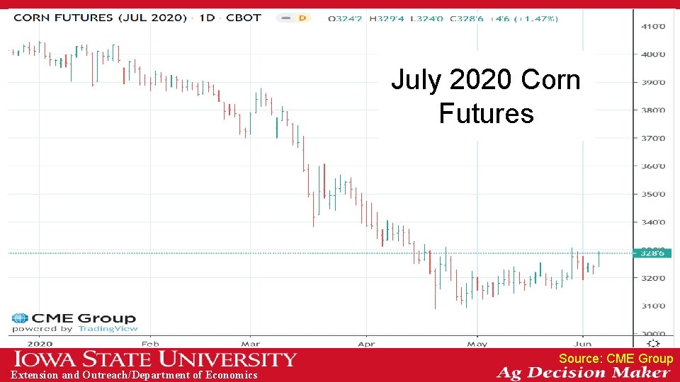 July 2020 Corn Futures Source: CME Group Extension and Outreach/Department of Economics 