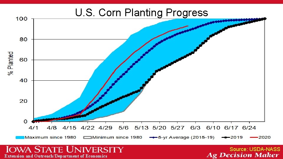 U. S. Corn Planting Progress Source: USDA-NASS Extension and Outreach/Department of Economics 