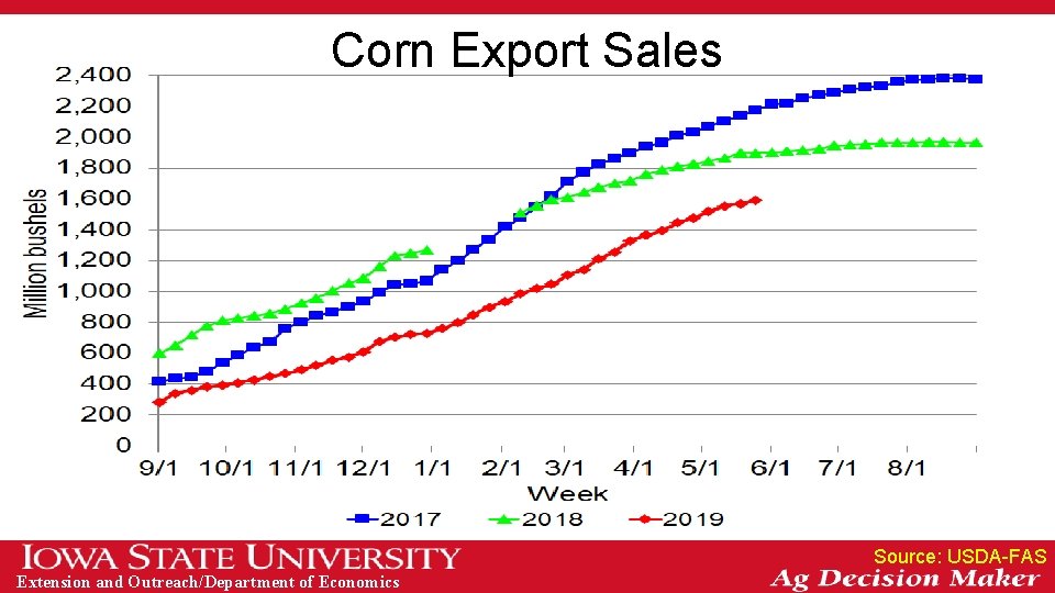 Corn Export Sales Source: USDA-FAS Extension and Outreach/Department of Economics 