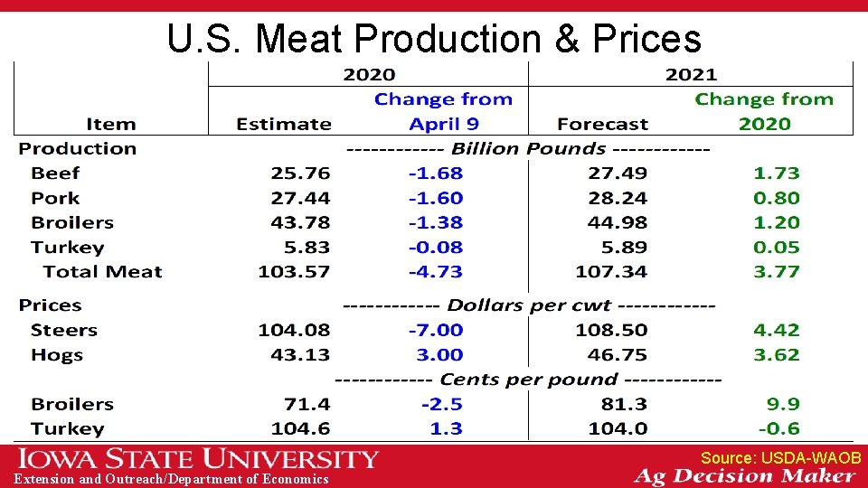 U. S. Meat Production & Prices Source: USDA-WAOB Extension and Outreach/Department of Economics 