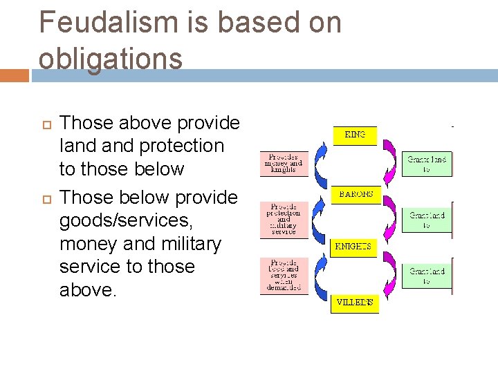 Feudalism is based on obligations Those above provide land protection to those below Those