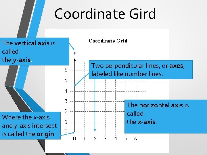 Coordinate Gird The vertical axis is called the y-axis. Where the x-axis and y-axis