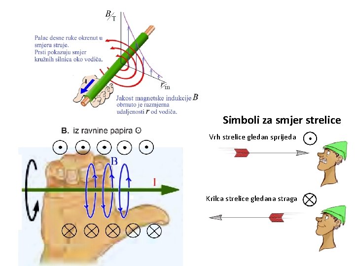 Simboli za smjer strelice Vrh strelice gledan sprijeda Krilca strelice gledana straga 