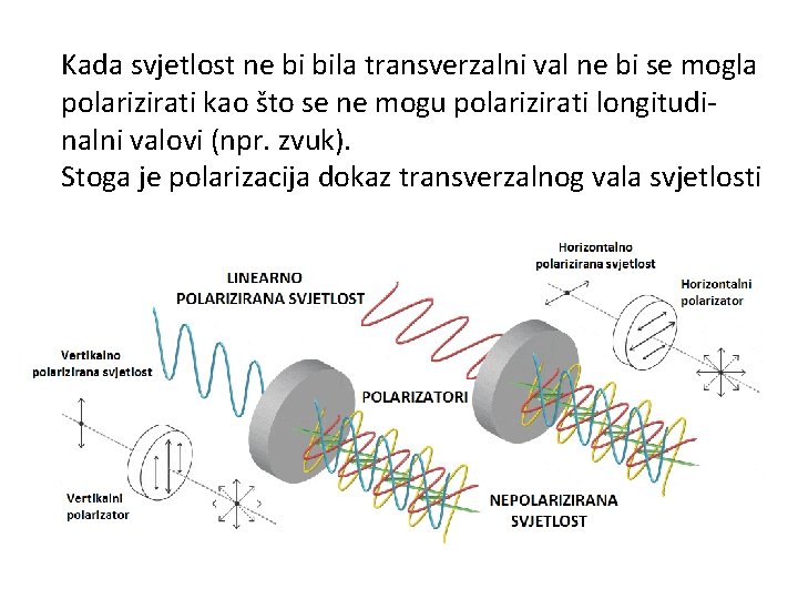 Kada svjetlost ne bi bila transverzalni val ne bi se mogla polarizirati kao što