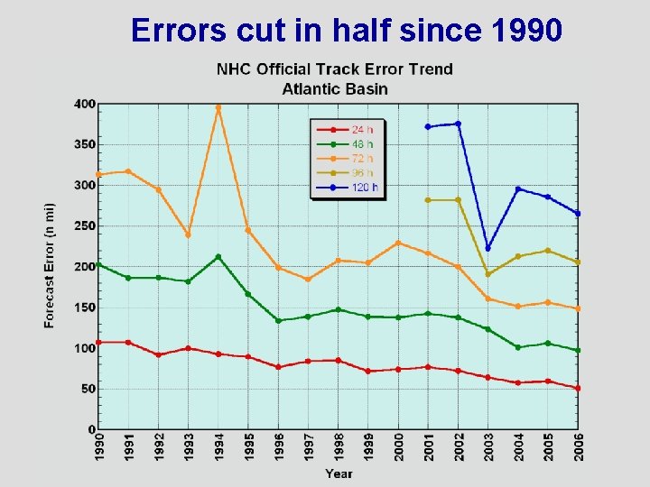 Errors cut in half since 1990 
