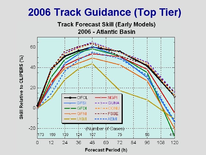 2006 Track Guidance (Top Tier) 