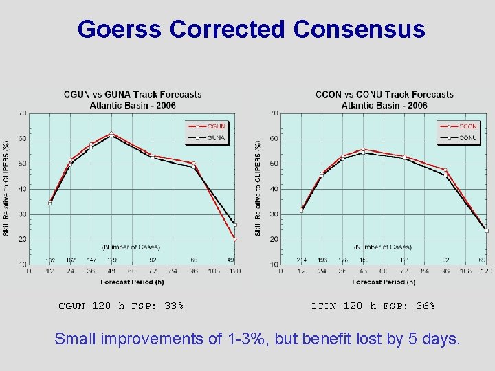 Goerss Corrected Consensus CGUN 120 h FSP: 33% CCON 120 h FSP: 36% Small