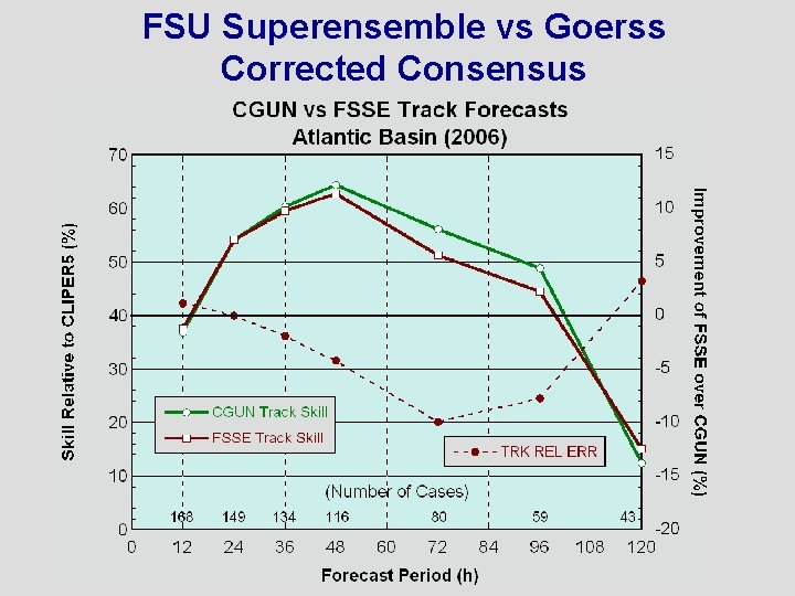 FSU Superensemble vs Goerss Corrected Consensus 