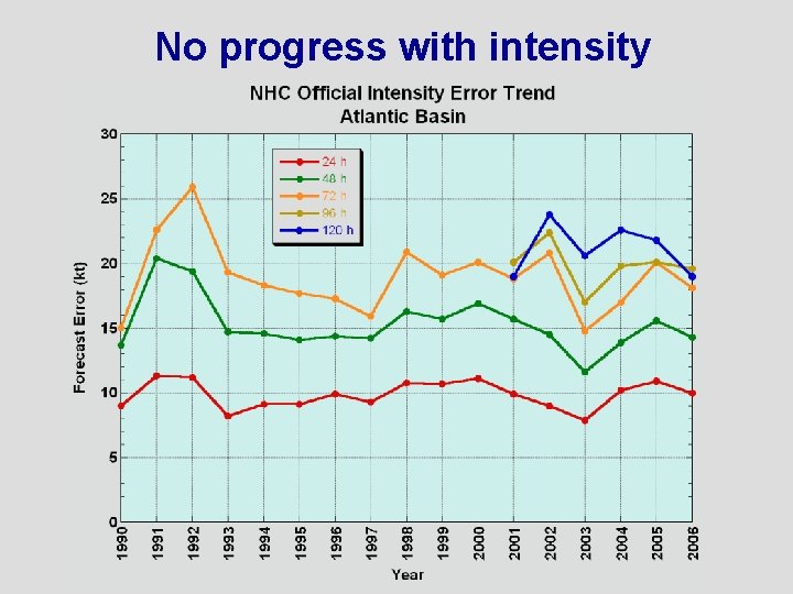 No progress with intensity 