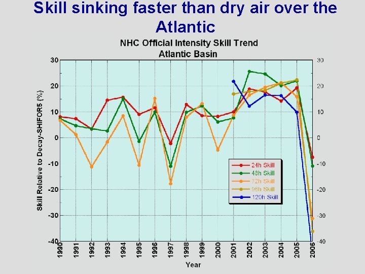 Skill sinking faster than dry air over the Atlantic 