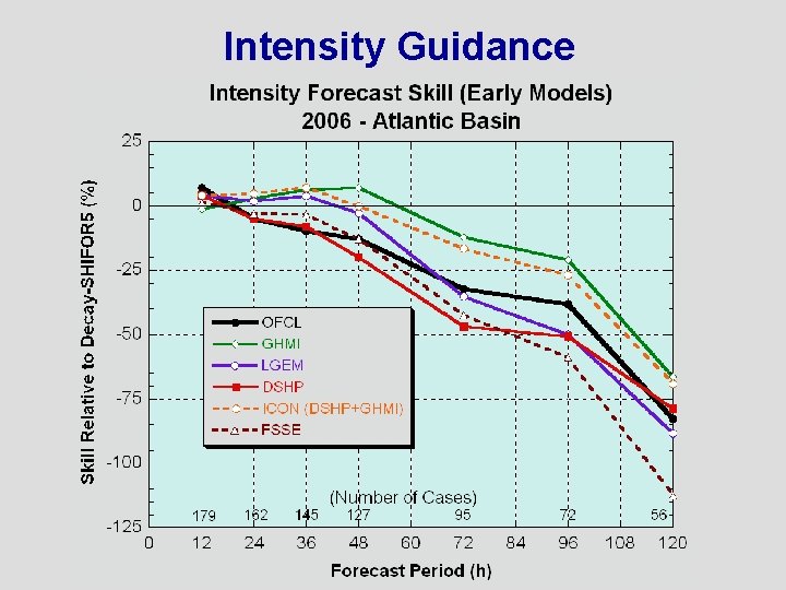 Intensity Guidance 