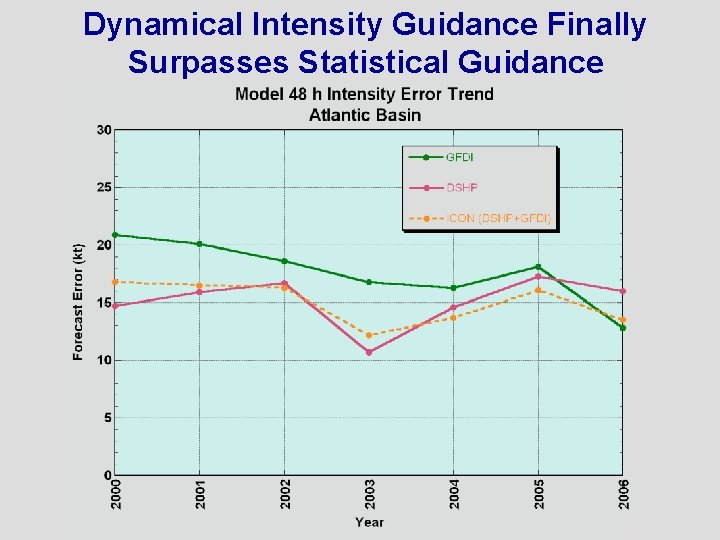 Dynamical Intensity Guidance Finally Surpasses Statistical Guidance 