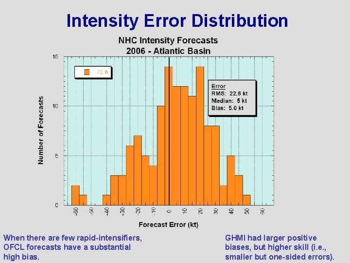 Intensity Error Distribution When there are few rapid-intensifiers, OFCL forecasts have a substantial high