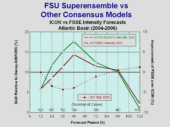 FSU Superensemble vs Other Consensus Models 