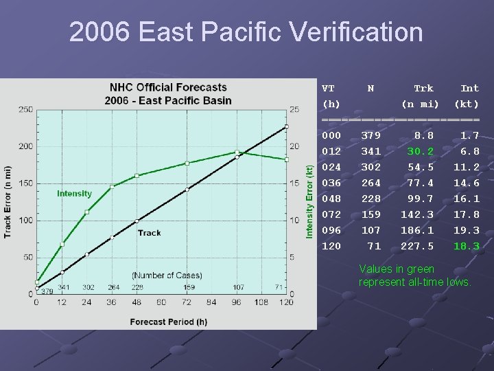 2006 East Pacific Verification VT N Trk Int (h) (n mi) (kt) ============ 000