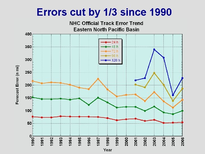 Errors cut by 1/3 since 1990 