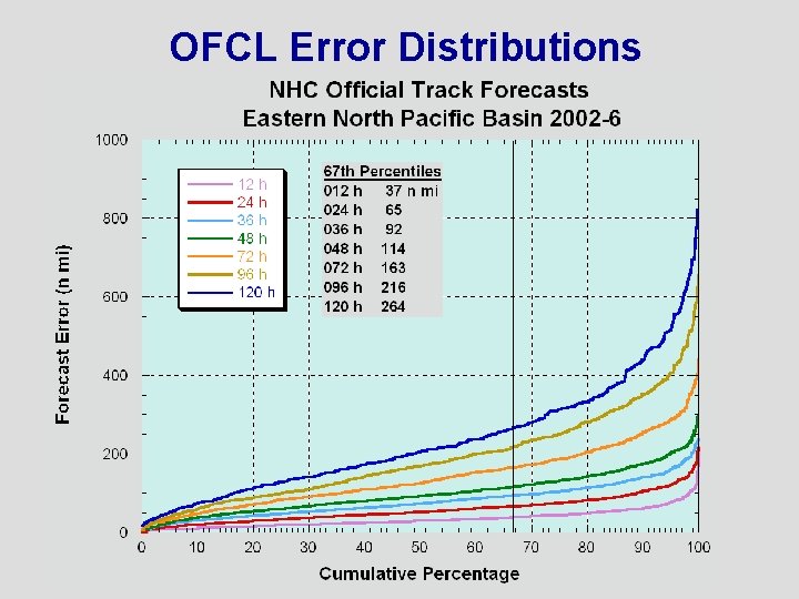 OFCL Error Distributions 