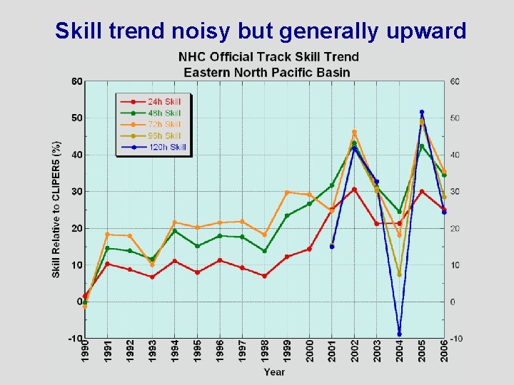Skill trend noisy but generally upward 