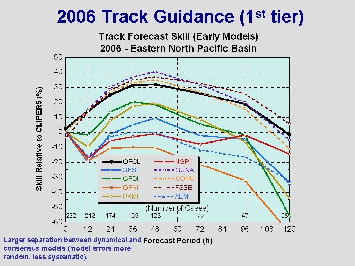 2006 Track Guidance (1 st tier) Larger separation between dynamical and consensus models (model