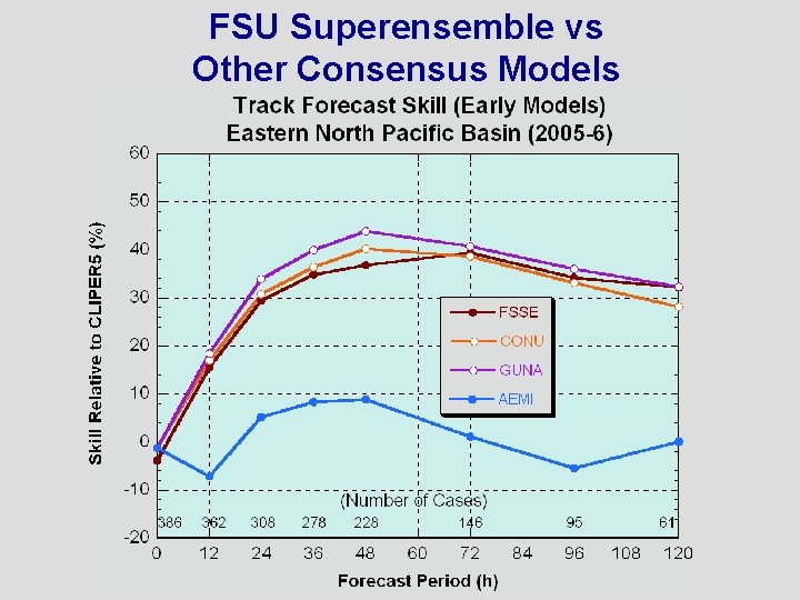 FSU Superensemble vs Other Consensus Models 
