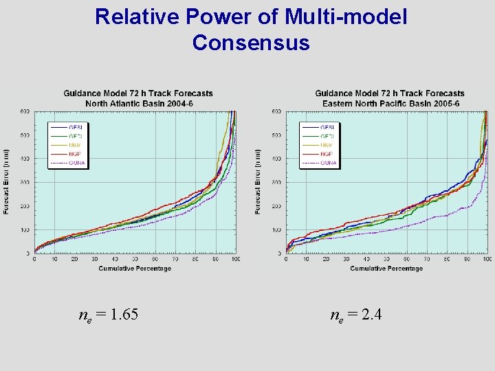 Relative Power of Multi-model Consensus ne = 1. 65 ne = 2. 4 