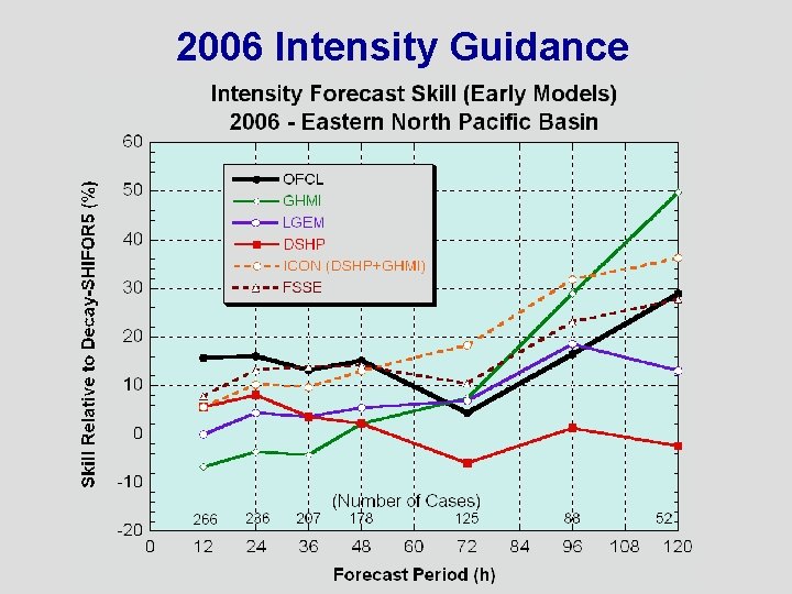 2006 Intensity Guidance 