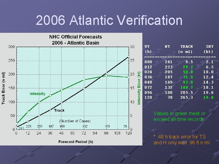 2006 Atlantic Verification VT NT TRACK INT (h) (n mi) (kt) ============== 000 241