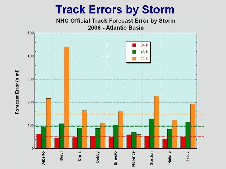 Track Errors by Storm 