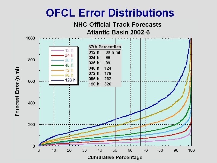 OFCL Error Distributions 