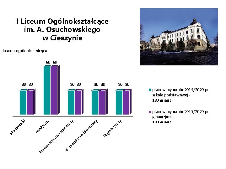 I Liceum Ogólnokształcące im. A. Osuchowskiego w Cieszynie liceum ogólnokształcące 60 60 ist yc