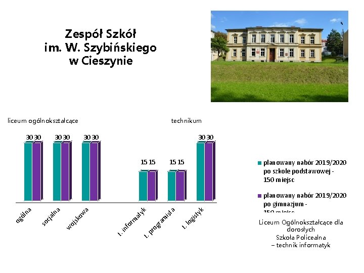 Zespół Szkół im. W. Szybińskiego w Cieszynie liceum ogólnokształcące 30 30 15 15 k