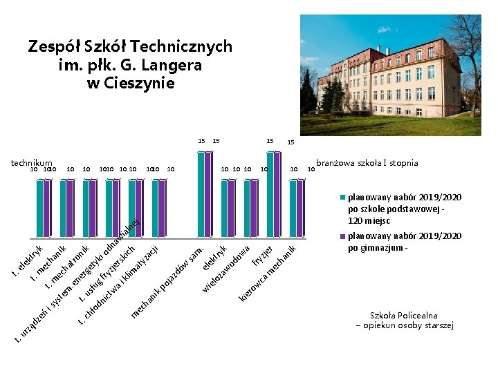 Zespół Szkół Technicznych im. płk. G. Langera w Cieszynie 15 technikum 10 10 1010